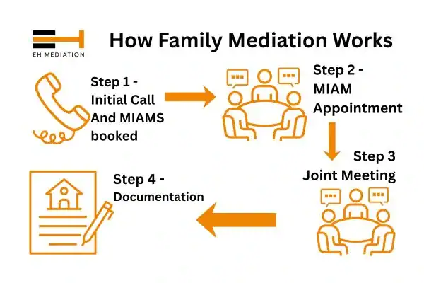 EH mediation - family mediation Southampton process